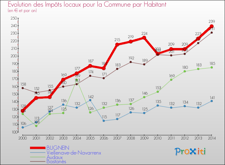 Evolution et montant des impôts locaux par Habitant pour BUGNEIN et les communes proches de 2000 à 2014 Comparaison des impôts locaux par habitant pour BUGNEIN et les communes voisines de 2000 à 2014