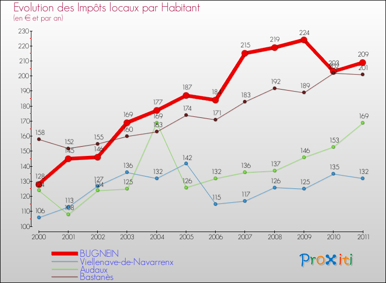 Evolution et montant des impôts locaux par Habitant pour BUGNEIN et les communes proches Comparaison des impôts locaux par habitant pour BUGNEIN et les communes voisines