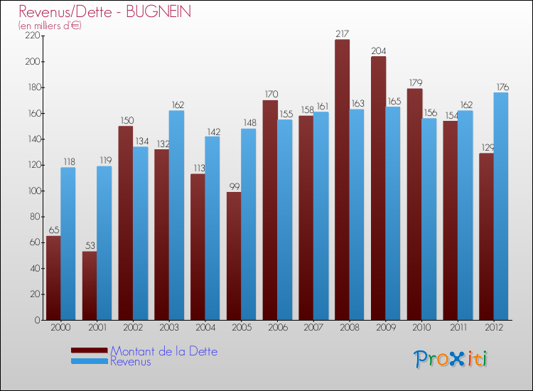 Evolution comparée de la dette et des revenus pour la commune de BUGNEIN de 2000 à 2012 Comparaison de la dette et des revenus pour BUGNEIN de 2000 à 2012