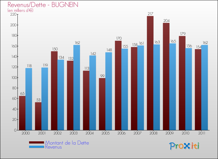 Evolution comparée de la dette et des revenus pour la commune de BUGNEIN de 2000 à 2011 Comparaison de la dette et des revenus pour BUGNEIN de 2000 à 2011