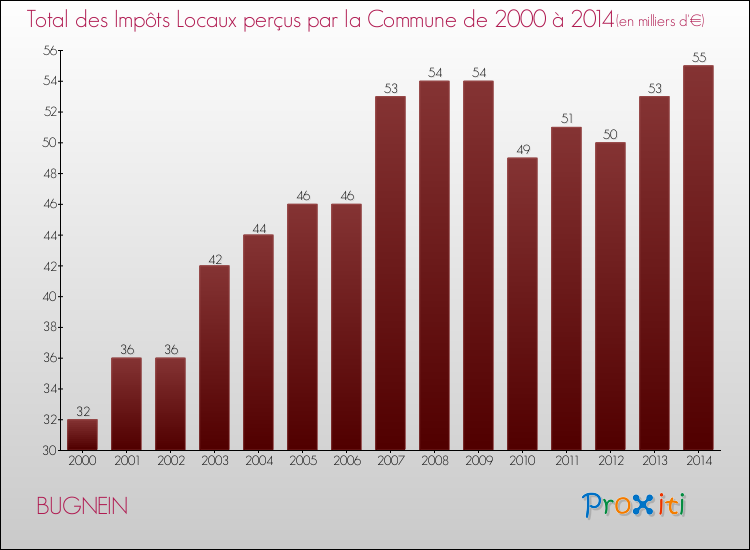 Evolution des Impôts Locaux pour la commune de BUGNEIN de 2000 à 2014 Evolution des Impôts Locaux pour BUGNEIN de 2000 à 2014