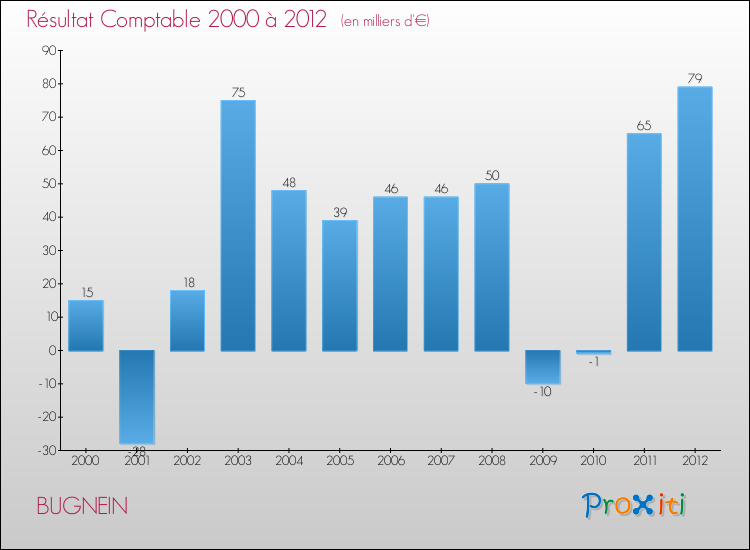 Evolution du résultat comptable pour la commune de BUGNEIN de 2000 à 2012 Evolution du résultat comptable pour BUGNEIN de 2000 à 2012