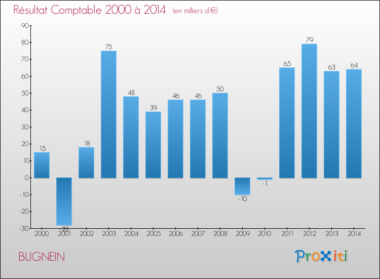 Evolution du résultat comptable pour la commune de BUGNEIN de 2000 à 2014 Evolution du résultat comptable pour BUGNEIN de 2000 à 2014