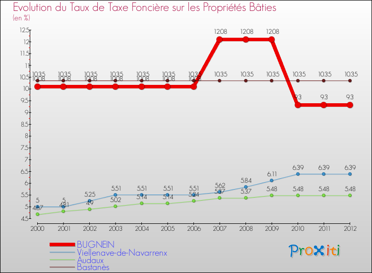 Evolution du taux de la taxe foncière sur le bati pour BUGNEIN et les communes proches de 2000 à 2012 Comparaison des taux de taxe foncière sur le bati pour BUGNEIN et les communes voisines de 2000 à 2012