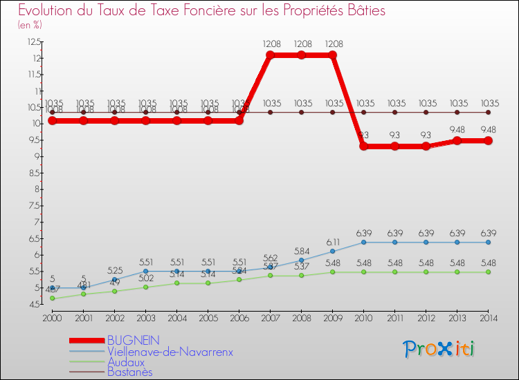 Evolution du taux de la taxe foncière sur le bati pour BUGNEIN et les communes proches de 2000 à 2014 Comparaison des taux de taxe foncière sur le bati pour BUGNEIN et les communes voisines de 2000 à 2014