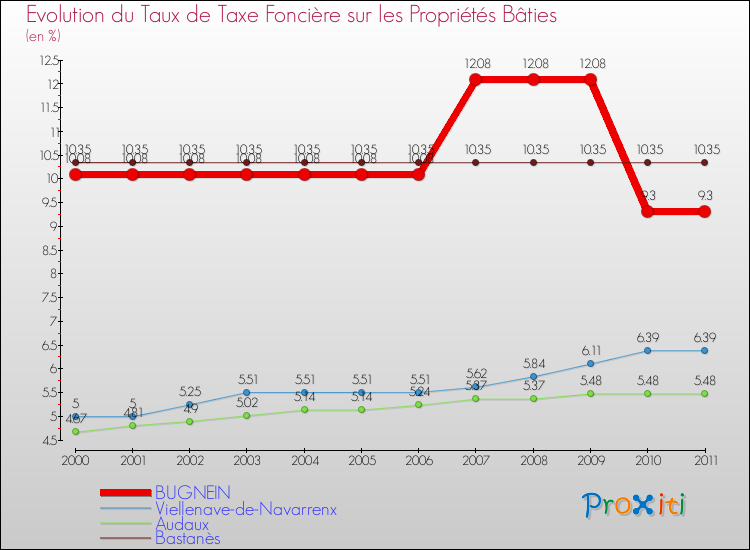 Evolution du taux de la taxe foncière sur le bati pour BUGNEIN et les communes proches Comparaison des taux de taxe foncière sur le bati pour BUGNEIN et les communes voisines