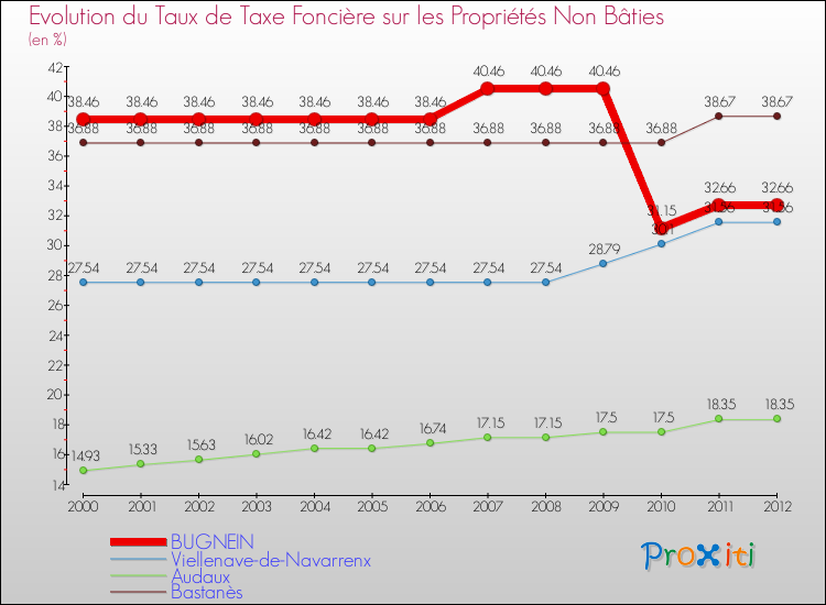 Evolution du taux de la taxe foncière sur les immeubles et terrains non batis pour BUGNEIN et les communes proches de 2000 à 2012 Comparaison des taux de la taxe foncière sur les immeubles et terrains non batis pour BUGNEIN et les communes voisines de 2000 à 2012