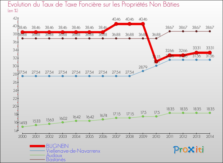 Evolution du taux de la taxe foncière sur les immeubles et terrains non batis pour BUGNEIN et les communes proches de 2000 à 2014 Comparaison des taux de la taxe foncière sur les immeubles et terrains non batis pour BUGNEIN et les communes voisines de 2000 à 2014