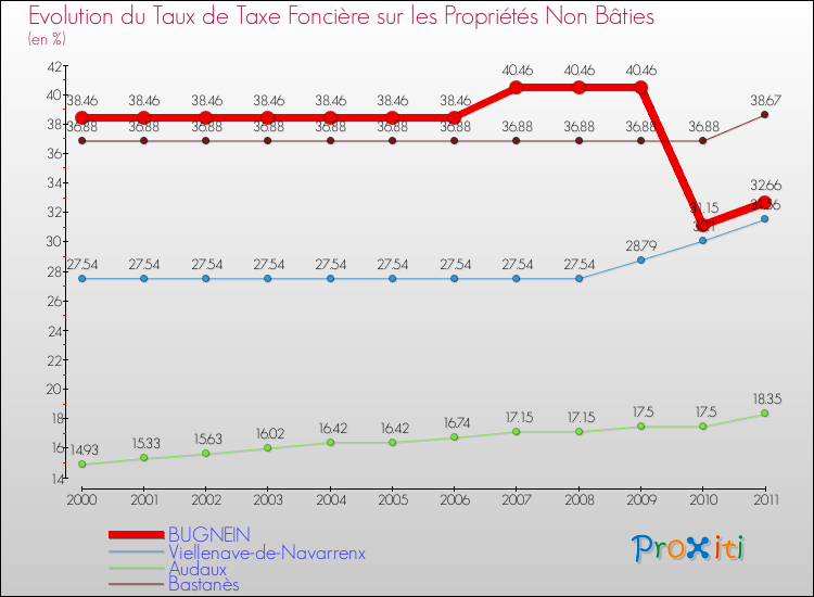 Evolution du taux de la taxe foncière sur les immeubles et terrains non batis pour BUGNEIN et les communes proches Comparaison des taux de la taxe foncière sur les immeubles et terrains non batis pour BUGNEIN et les communes voisines