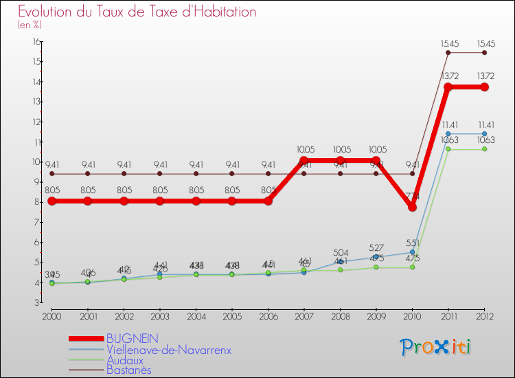 Evolution du taux de la taxe d'habitation pour BUGNEIN et les communes proches Comparaison des taux de la taxe d'habitation pour BUGNEIN et les communes voisines