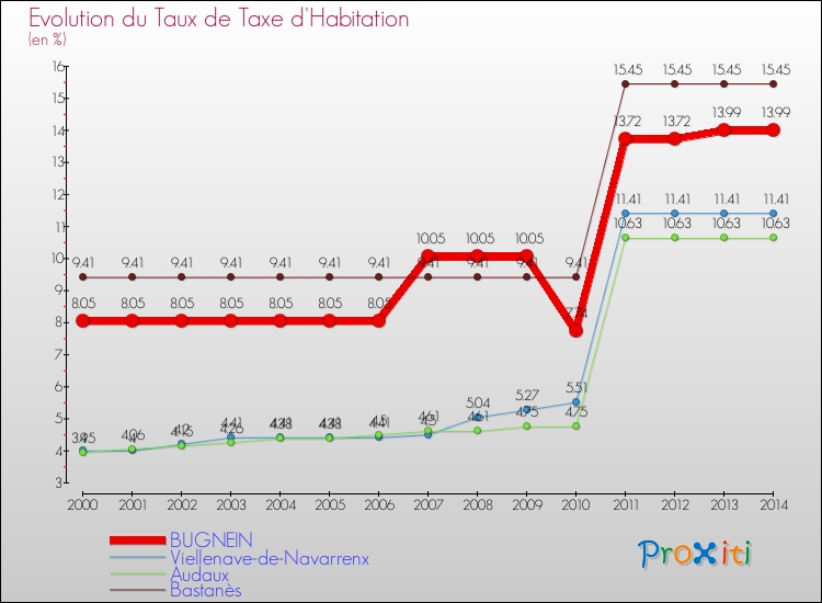 Evolution du taux de la taxe d'habitation pour BUGNEIN et les communes proches de 2000 à 2014 Comparaison des taux de la taxe d'habitation pour BUGNEIN et les communes voisines de 2000 à 2014