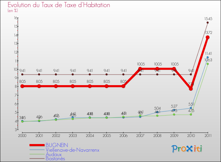 Evolution du taux de la taxe d'habitation pour BUGNEIN et les communes proches Comparaison des taux de la taxe d'habitation pour BUGNEIN et les communes voisines