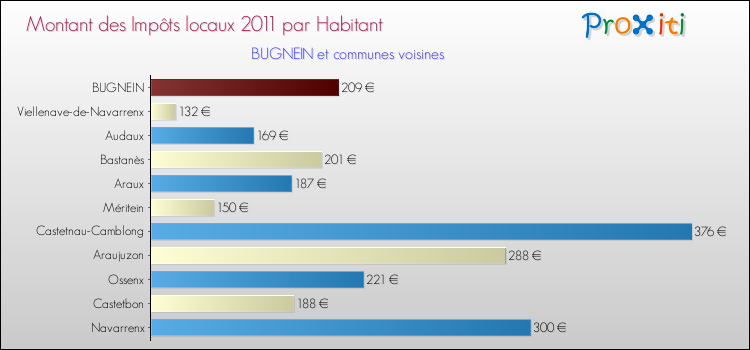 Montant des impôts locaux par Habitant pour BUGNEIN et les communes proches Comparaison des impôts locaux par habitant pour BUGNEIN et les communes voisines
