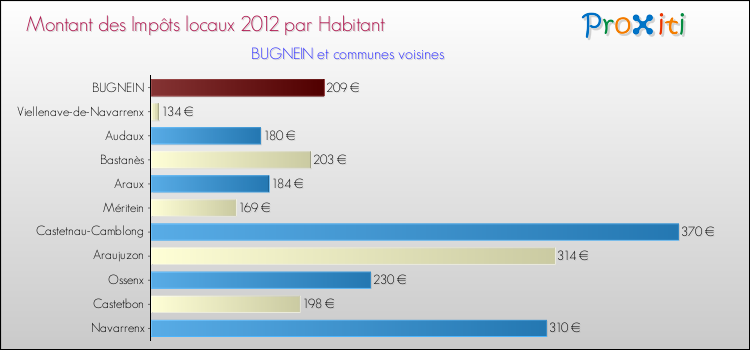 Montant des impôts locaux par Habitant pour BUGNEIN et les communes proches Comparaison des impôts locaux par habitant pour BUGNEIN et les communes voisines