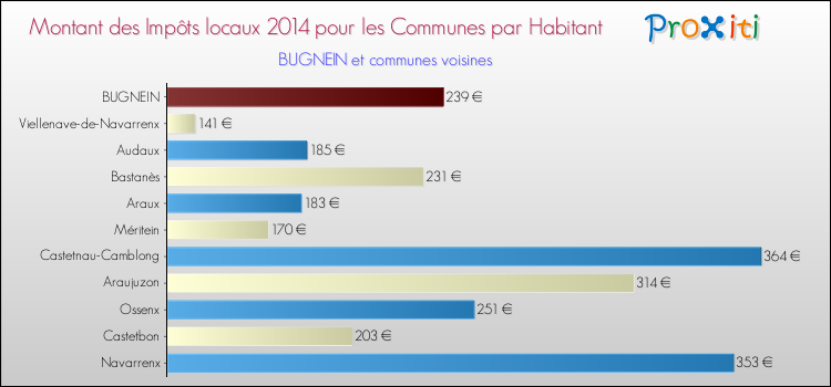 Montant des impôts locaux par Habitant pour BUGNEIN et les communes proches en 2014 Comparaison des impôts locaux par habitant pour BUGNEIN et les communes voisines en 2014