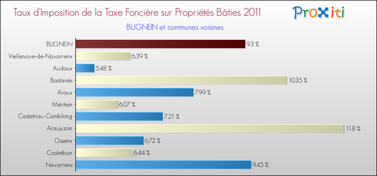 Taux d'imposition de la taxe foncière sur le bati 2011 pour BUGNEIN et les communes proches Comparaison des taux d'imposition de la taxe foncière sur le bati 2011 pour BUGNEIN et les communes voisines
