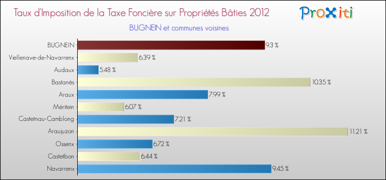 Taux d'imposition de la taxe foncière sur le bati 2012 pour BUGNEIN et les communes proches Comparaison des taux d'imposition de la taxe foncière sur le bati 2012 pour BUGNEIN et les communes voisines