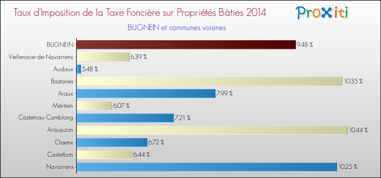 Taux d'imposition de la taxe foncière sur le bati 2014 pour BUGNEIN et les communes proches Comparaison des taux d'imposition de la taxe foncière sur le bati 2014 pour BUGNEIN et les communes voisines