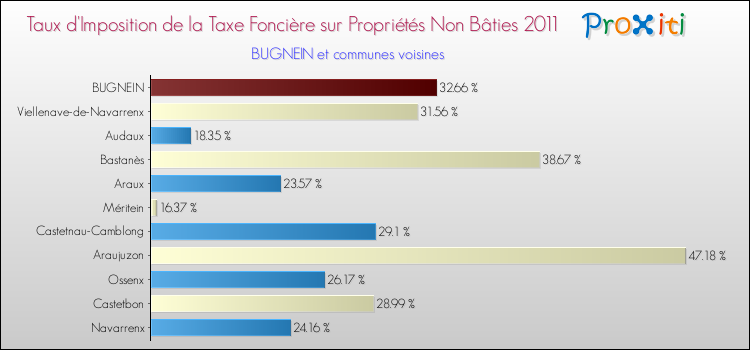 Taux d'imposition de la taxe foncière sur les immeubles et terrains non batis 2011 pour BUGNEIN et les communes proches Comparaison des taux d'imposition de la taxe foncière sur les immeubles et terrains non batis 2011 pour BUGNEIN et les communes voisines