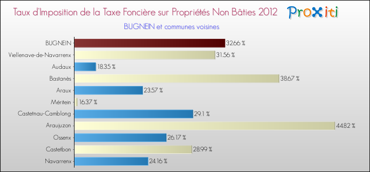 Taux d'imposition de la taxe foncière sur les immeubles et terrains non batis 2012 pour BUGNEIN et les communes proches Comparaison des taux d'imposition de la taxe foncière sur les immeubles et terrains non batis 2012 pour BUGNEIN et les communes voisines