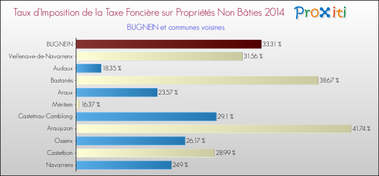 Taux d'imposition de la taxe foncière sur les immeubles et terrains non batis 2014 pour BUGNEIN et les communes proches Comparaison des taux d'imposition de la taxe foncière sur les immeubles et terrains non batis 2014 pour BUGNEIN et les communes voisines