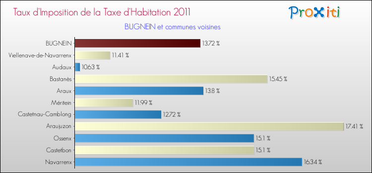 Taux d'imposition de la taxe d'habitation 2011 pour BUGNEIN et les communes proches Comparaison des taux d'imposition de la taxe d'habitation 2011 pour BUGNEIN et les communes voisines