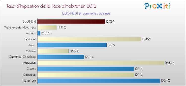 Taux d'imposition de la taxe d'habitation 2012 pour BUGNEIN et les communes proches Comparaison des taux d'imposition de la taxe d'habitation 2012 pour BUGNEIN et les communes voisines
