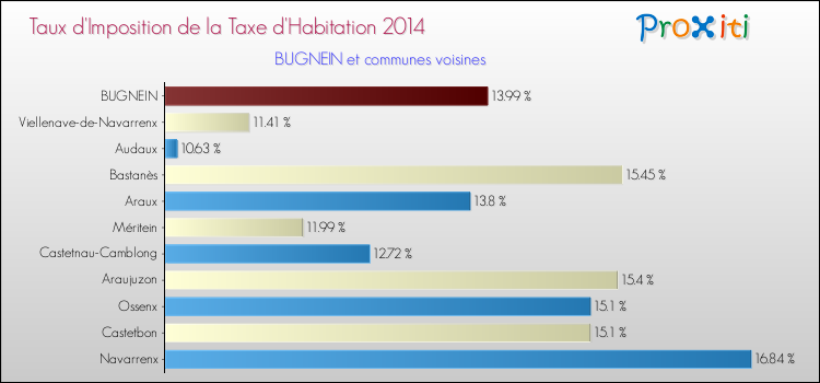 Taux d'imposition de la taxe d'habitation 2014 pour BUGNEIN et les communes proches Comparaison des taux d'imposition de la taxe d'habitation 2014 pour BUGNEIN et les communes voisines