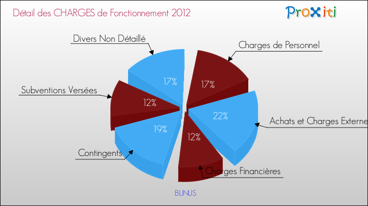 Décomposition des Charges de Fonctionnement 2012 de la commune de BUNUS Charges de Fonctionnement 2012 pour la commune de BUNUS