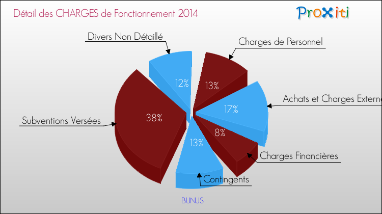 Décomposition des Charges de Fonctionnement 2014 de la commune de BUNUS Charges de Fonctionnement 2014 pour la commune de BUNUS