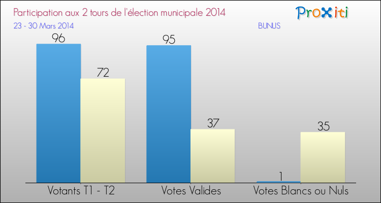 Participation comparée des 2 tours des Elections Municipales 2014 de la commune de BUNUS Elections Municipales 2014 - Participation comparée des 2 tours pour la commune de BUNUS