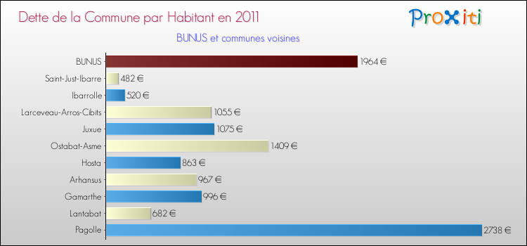 Dette par habitant de la commune en 2011 pour BUNUS et les communes proches Comparaison de la dette par habitant de la commune en 2011 pour BUNUS et les communes voisines