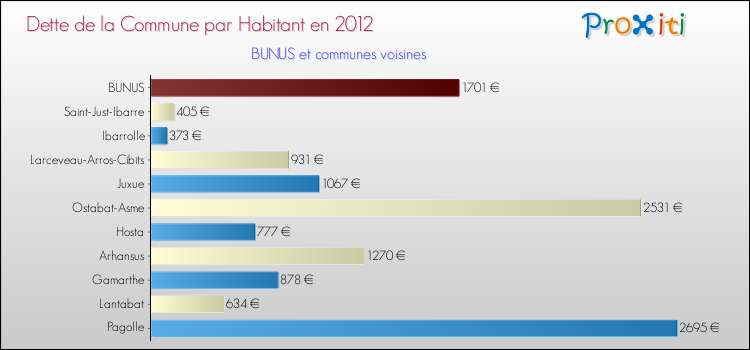 Dette par habitant de la commune en 2012 pour BUNUS et les communes proches Comparaison de la dette par habitant de la commune en 2012 pour BUNUS et les communes voisines