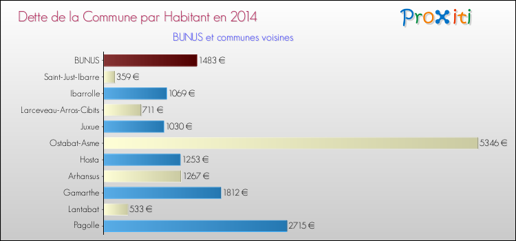 Dette par habitant de la commune en 2014 pour BUNUS et les communes proches Comparaison de la dette par habitant de la commune en 2014 pour BUNUS et les communes voisines