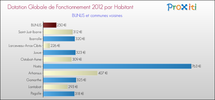 Montant des dotations globales de fonctionnement DGF par Habitant pour BUNUS et les communes proches Comparaison des des dotations globales de fonctionnement DGF par habitant pour BUNUS et les communes voisines