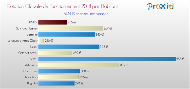 Montant des dotations globales de fonctionnement DGF par Habitant pour BUNUS et les communes proches en 2014. Comparaison des des dotations globales de fonctionnement DGF par habitant pour BUNUS et les communes voisines en 2014.