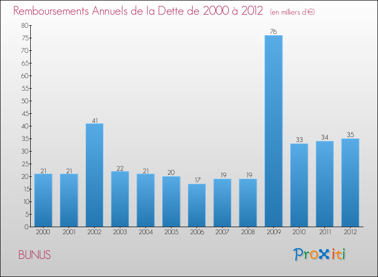 Evolution de l'annuité de la dette pour la commune de BUNUS de 2000 à 2012 Annuités de la dette pour BUNUS de 2000 à 2012