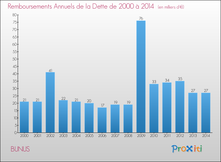 Evolution de l'annuité de la dette pour la commune de BUNUS de 2000 à 2014 Annuités de la dette pour BUNUS de 2000 à 2014