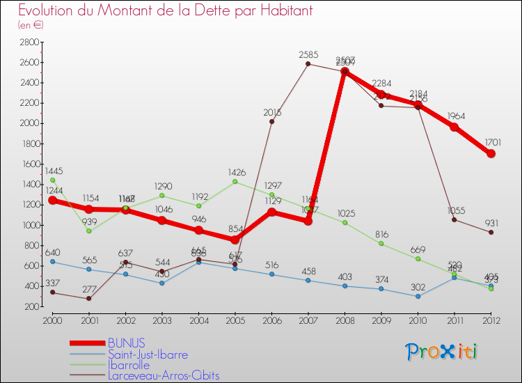 Evolution de la dette par habitant pour la commune de BUNUS et les communes proches de 2000 à 2012 Comparaison de la dette par habitant pour BUNUS et les communes voisines de 2000 à 2012