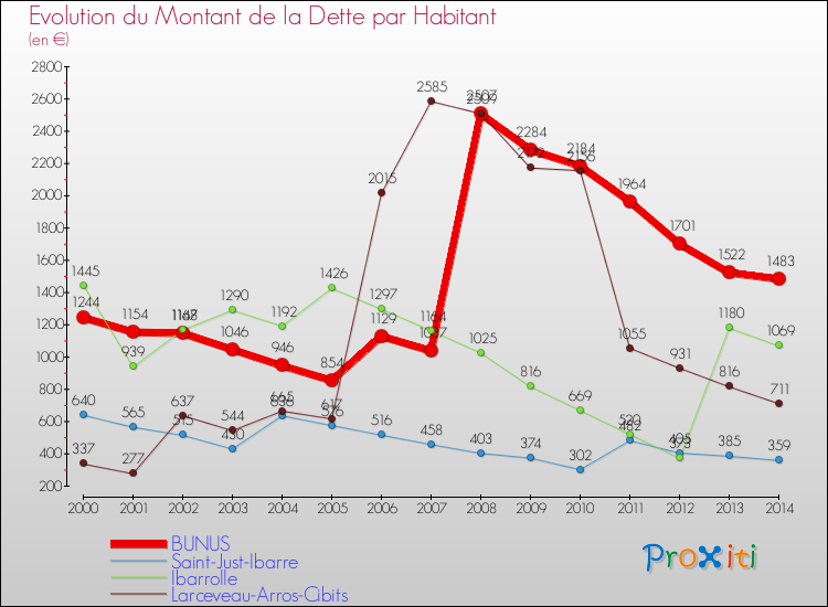 Evolution de la dette par habitant pour la commune de BUNUS et les communes proches de 2000 à 2014 Comparaison de la dette par habitant pour BUNUS et les communes voisines de 2000 à 2014