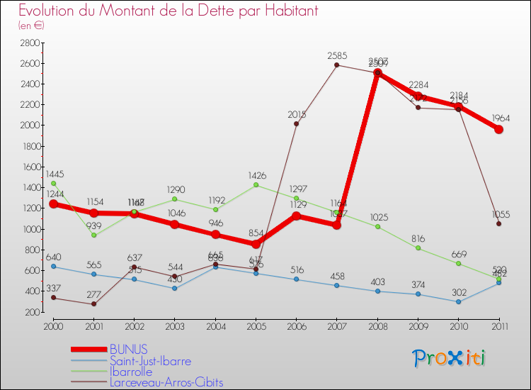 Evolution de la dette par habitant pour la commune de BUNUS et les communes proches Comparaison de la dette par habitant pour BUNUS et les communes voisines