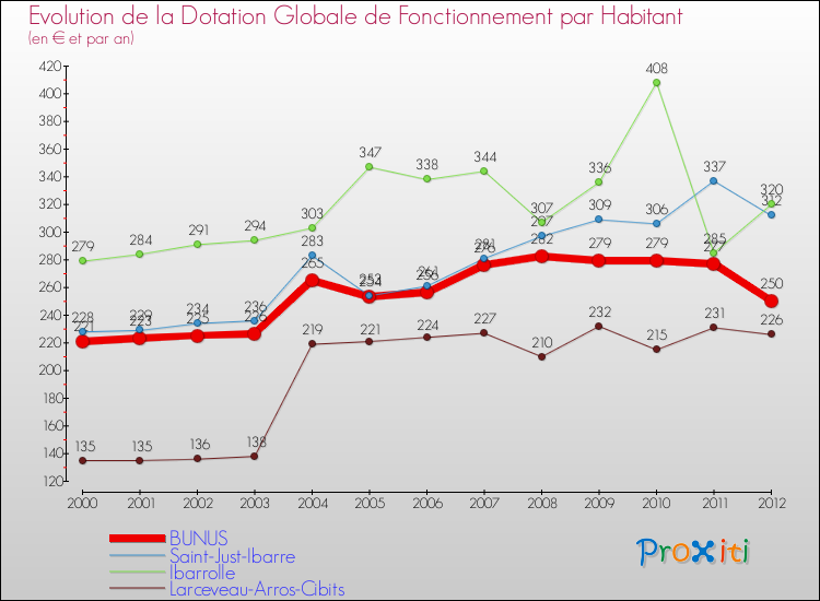 Evolution et montant de la dotation globale de fonctionnement par Habitant pour BUNUS et les communes proches Comparaison des dotations globales de fonctionnement par habitant pour BUNUS et les communes voisines