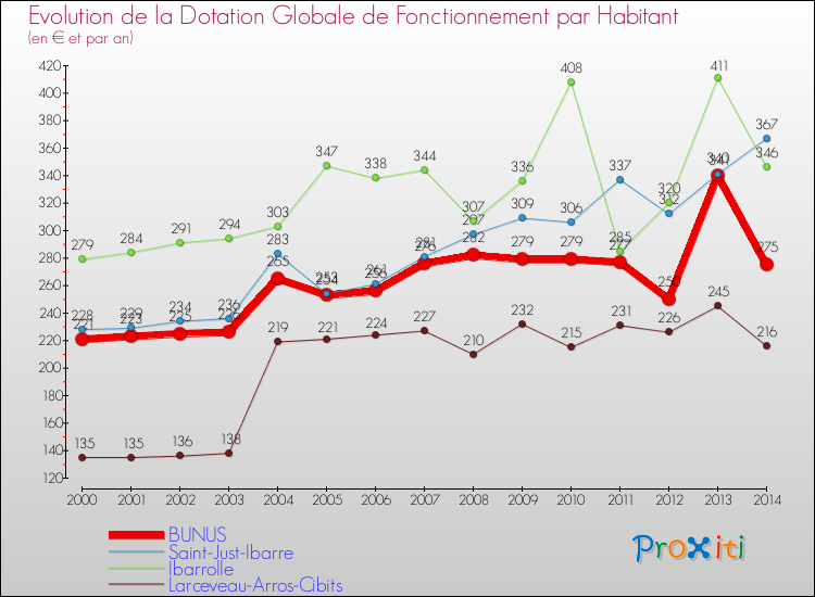 Evolution et montant de la dotation globale de fonctionnement par Habitant pour BUNUS et les communes proches de 2000 à 2014. Comparaison des dotations globales de fonctionnement par habitant pour BUNUS et les communes voisines de 2000 à 2014.