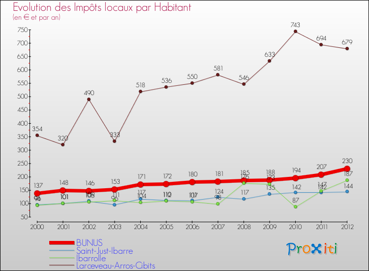 Evolution et montant des impôts locaux par Habitant pour BUNUS et les communes proches Comparaison des impôts locaux par habitant pour BUNUS et les communes voisines