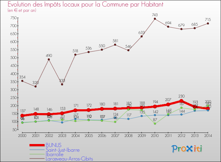 Evolution et montant des impôts locaux par Habitant pour BUNUS et les communes proches de 2000 à 2014 Comparaison des impôts locaux par habitant pour BUNUS et les communes voisines de 2000 à 2014