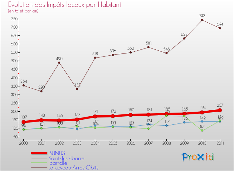 Evolution et montant des impôts locaux par Habitant pour BUNUS et les communes proches Comparaison des impôts locaux par habitant pour BUNUS et les communes voisines
