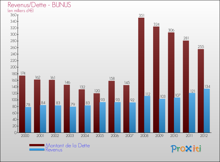 Evolution comparée de la dette et des revenus pour la commune de BUNUS de 2000 à 2012 Comparaison de la dette et des revenus pour BUNUS de 2000 à 2012