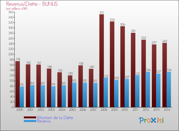 Evolution comparée de la dette et des revenus pour la commune de BUNUS de 2000 à 2014 Comparaison de la dette et des revenus pour BUNUS de 2000 à 2014