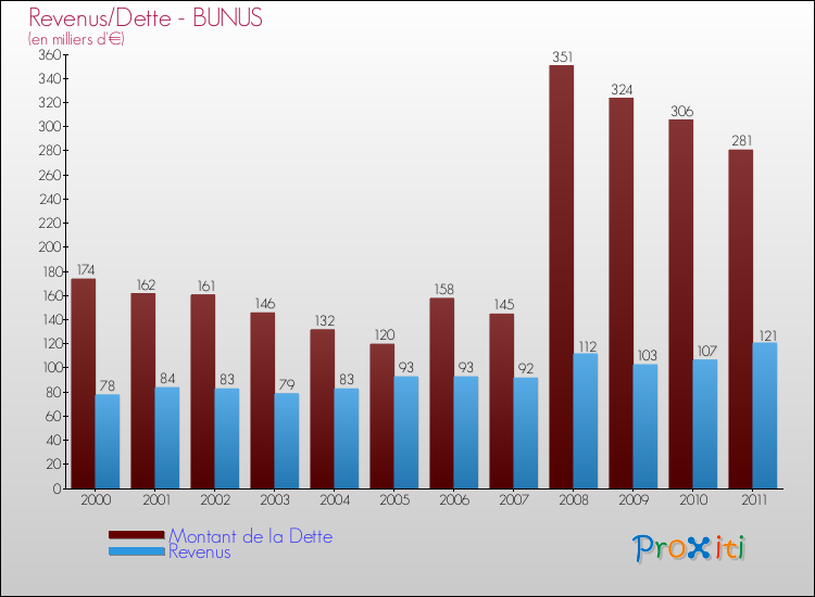 Evolution comparée de la dette et des revenus pour la commune de BUNUS de 2000 à 2011 Comparaison de la dette et des revenus pour BUNUS de 2000 à 2011