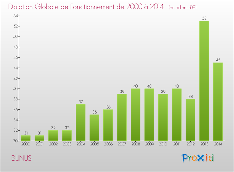 Evolution du montant de la Dotation Globale de Fonctionnement pour la commune de BUNUS de 2000 à 2014 Evolution du montant de la Dotation Globale de Fonctionnement pour BUNUS de 2000 à 2014